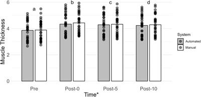 Comparing the acute responses between a manual and automated blood flow restriction system